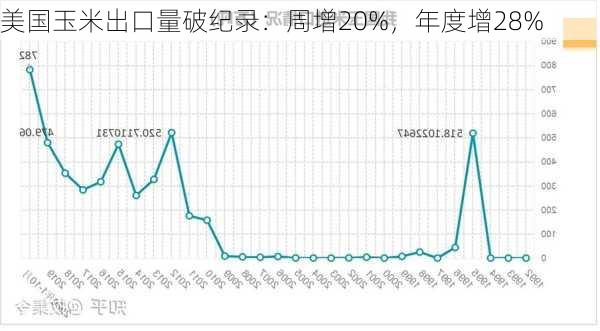 美国玉米出口量破纪录：周增20%，年度增28%