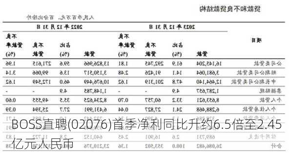 BOSS直聘(02076)首季净利同比升约6.5倍至2.45亿元人民币