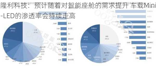 隆利科技：预计随着对智能座舱的需求提升 车载Mini-LED的渗透率会持续走高