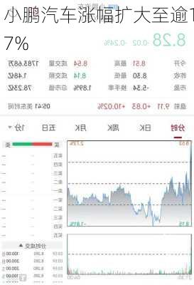 小鹏汽车涨幅扩大至逾17%