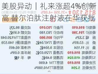 美股异动｜礼来涨超4%创新高 替尔泊肽注射液在华获批