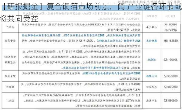 【研报掘金】复合铜箔市场前景广阔 产业链各环节或将共同受益