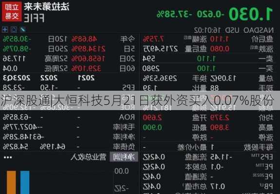 沪深股通|大恒科技5月21日获外资买入0.07%股份