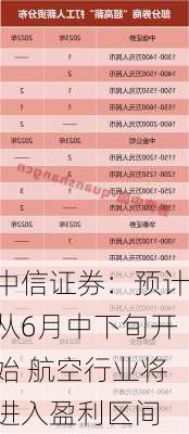 中信证券：预计从6月中下旬开始 航空行业将进入盈利区间