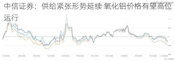 中信证券：供给紧张形势延续 氧化铝价格有望高位运行