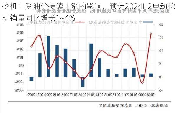 挖机：受油价持续上涨的影响，预计2024H2电动挖机销量同比增长1~4%