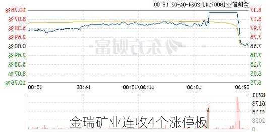 金瑞矿业连收4个涨停板