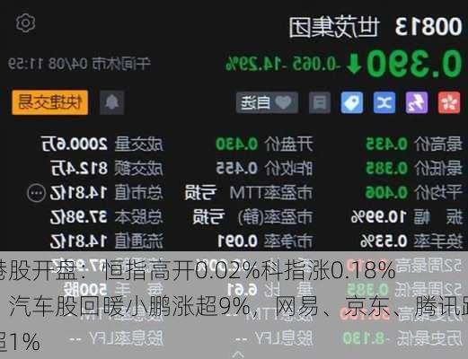 港股开盘：恒指高开0.02%科指涨0.18%！汽车股回暖小鹏涨超9%，网易、京东、腾讯跌超1%