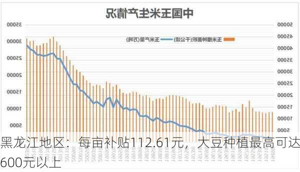 黑龙江地区：每亩补贴112.61元，大豆种植最高可达600元以上