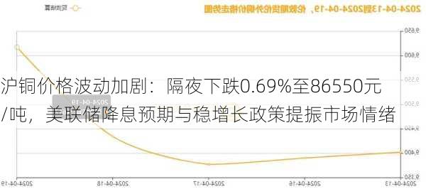 沪铜价格波动加剧：隔夜下跌0.69%至86550元/吨，美联储降息预期与稳增长政策提振市场情绪