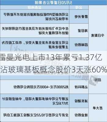 雷曼光电上市13年累亏1.37亿 沾玻璃基板概念股价3天涨60%