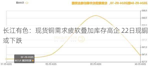 长江有色：现货铜需求疲软叠加库存高企 22日现铜或下跌