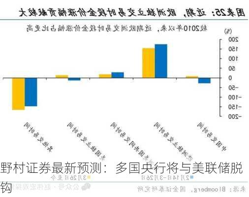 野村证券最新预测：多国央行将与美联储脱钩