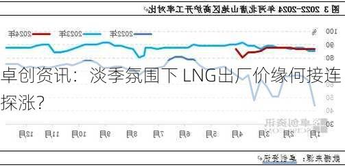 卓创资讯：淡季氛围下 LNG出厂价缘何接连探涨？