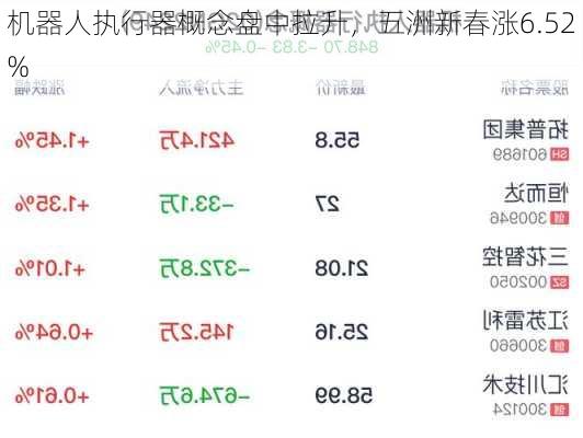 机器人执行器概念盘中拉升，五洲新春涨6.52%