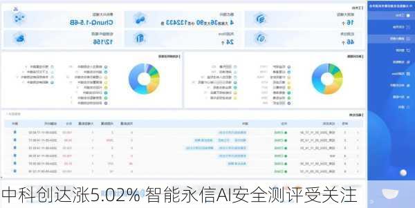 中科创达涨5.02% 智能永信AI安全测评受关注