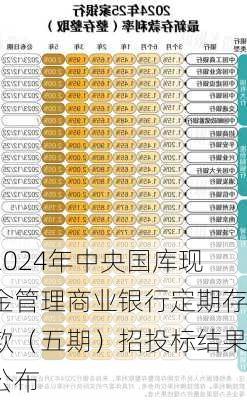 2024年中央国库现金管理商业银行定期存款（五期）招投标结果公布