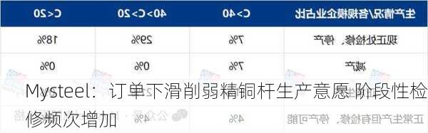 Mysteel：订单下滑削弱精铜杆生产意愿 阶段性检修频次增加