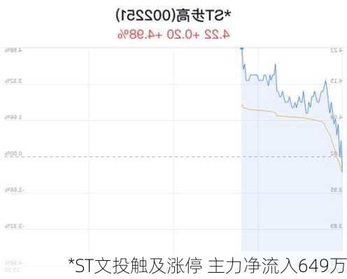 *ST文投触及涨停 主力净流入649万