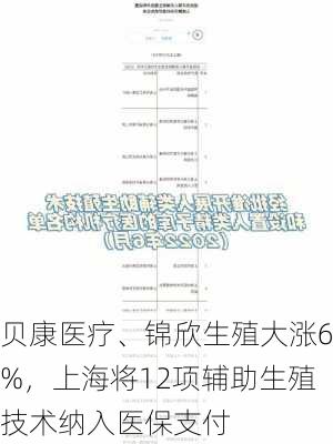 贝康医疗、锦欣生殖大涨6%，上海将12项辅助生殖技术纳入医保支付