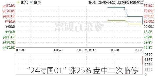 “24特国01”涨25% 盘中二次临停