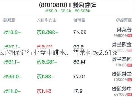 动物保健行业盘中跳水，普莱柯跌2.61%