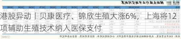 港股异动丨贝康医疗、锦欣生殖大涨6%，上海将12项辅助生殖技术纳入医保支付