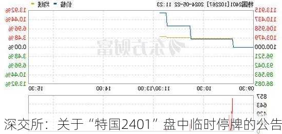 深交所：关于“特国2401”盘中临时停牌的公告