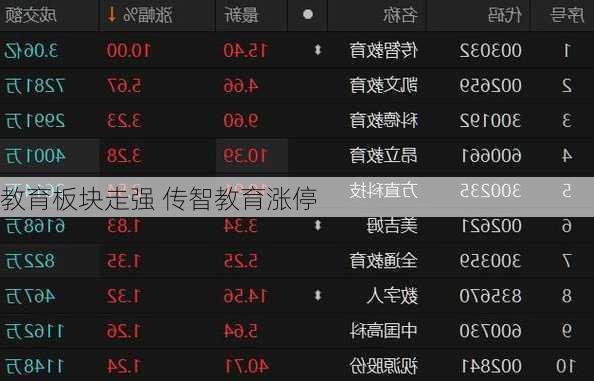 教育板块走强 传智教育涨停
