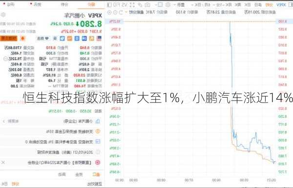 恒生科技指数涨幅扩大至1%，小鹏汽车涨近14%