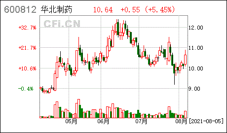 业绩低迷、负债高企 华北制药回复年报监管工作函：270个研发项目已达到资本化条件