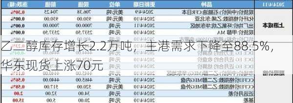 乙二醇库存增长2.2万吨，主港需求下降至88.5%，华东现货上涨70元