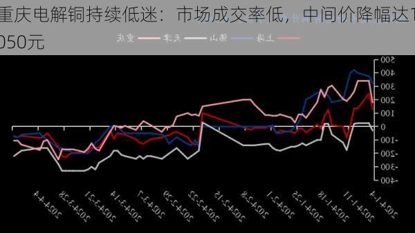 重庆电解铜持续低迷：市场成交率低，中间价降幅达1050元