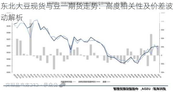东北大豆现货与豆一期货走势：高度相关性及价差波动解析
