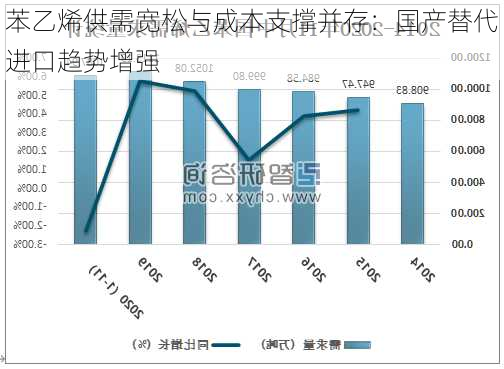 苯乙烯供需宽松与成本支撑并存：国产替代进口趋势增强