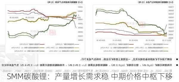 SMM碳酸锂：产量增长需求稳 中期价格中枢下移