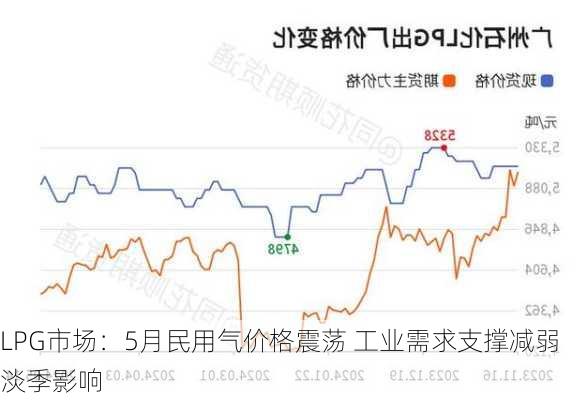 LPG市场：5月民用气价格震荡 工业需求支撑减弱淡季影响