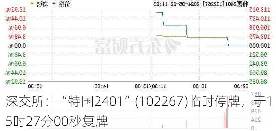 深交所：“特国2401”(102267)临时停牌，于15时27分00秒复牌