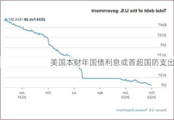 美国本财年国债利息或首超国防支出