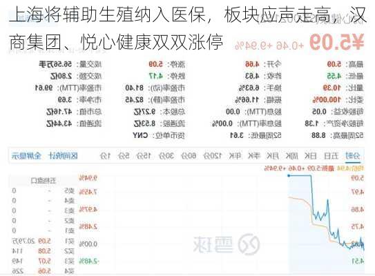 上海将辅助生殖纳入医保，板块应声走高，汉商集团、悦心健康双双涨停