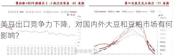 美豆出口竞争力下降，对国内外大豆和豆粕市场有何影响？