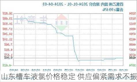 山东槽车液氯价格稳定 供应偏紧需求不振