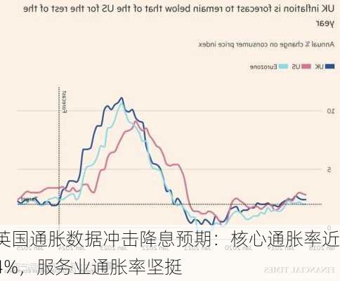 英国通胀数据冲击降息预期：核心通胀率近4%，服务业通胀率坚挺