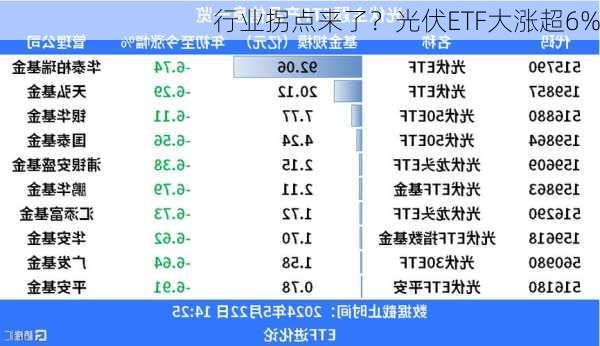 行业拐点来了？光伏ETF大涨超6%