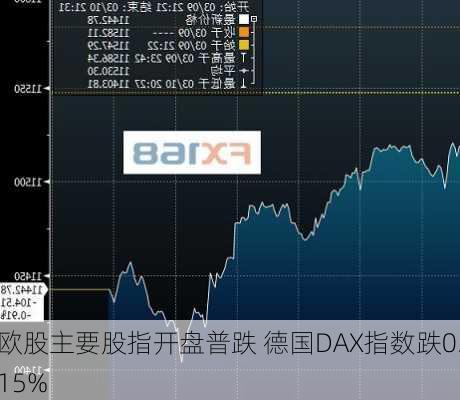 欧股主要股指开盘普跌 德国DAX指数跌0.15%