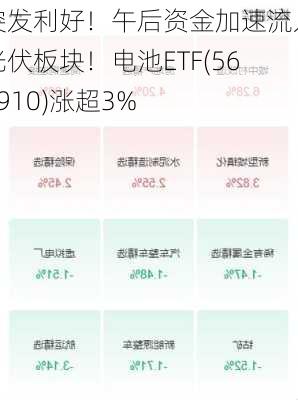 突发利好！午后资金加速流入光伏板块！电池ETF(561910)涨超3%