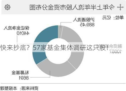 快来抄底？57家基金集体调研这只股！