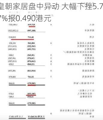 皇朝家居盘中异动 大幅下挫5.77%报0.490港元