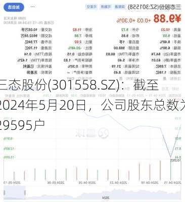 三态股份(301558.SZ)：截至2024年5月20日，公司股东总数为29595户