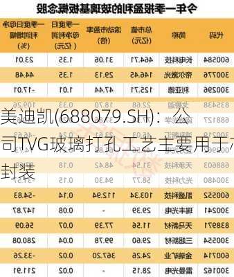 美迪凯(688079.SH)：公司TVG玻璃打孔工艺主要用于芯片封装